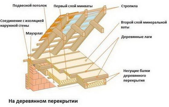 Минераловатная теплоизоляция для потолка дома - утепляем потолок минеральной ватой 4